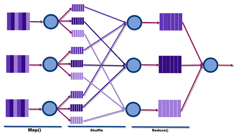 MapReduce