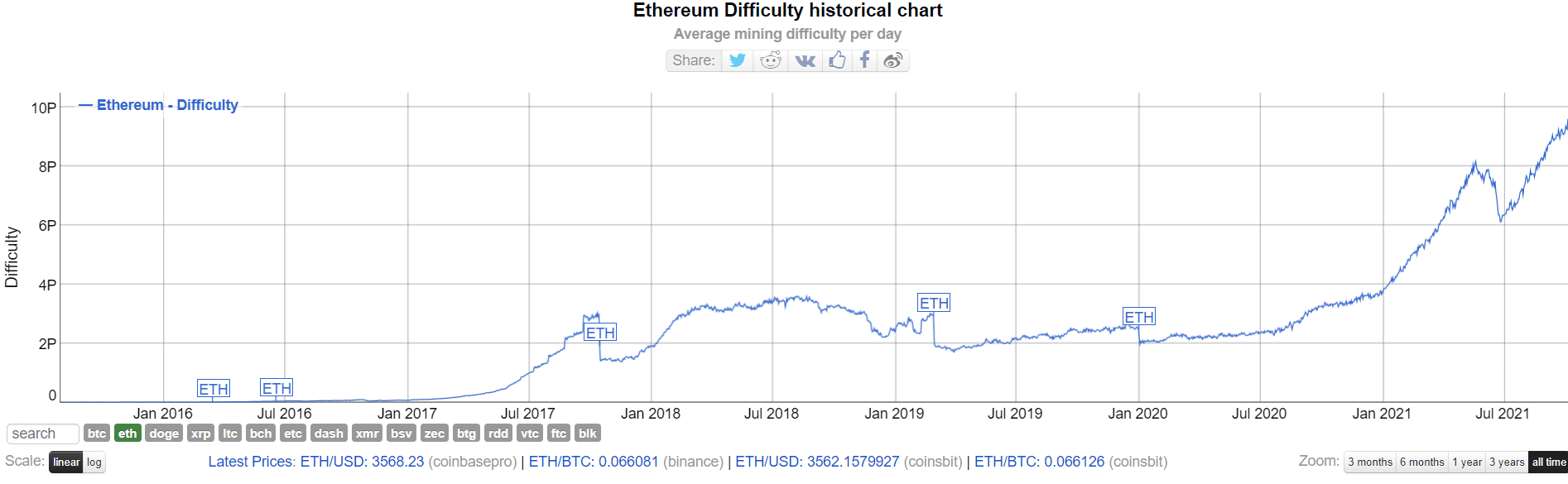 Gráfico Histórico de Dificuldades ETH de Todos os Tempos
