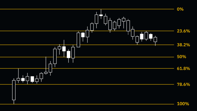 Guia Completo para Dominar o Retraçamento de Fibonacci