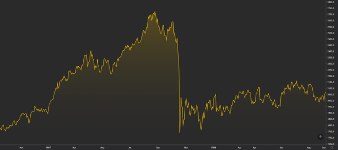 Desempenho do Dow Jones Industrial Average na época da Segunda-Feira Negra.