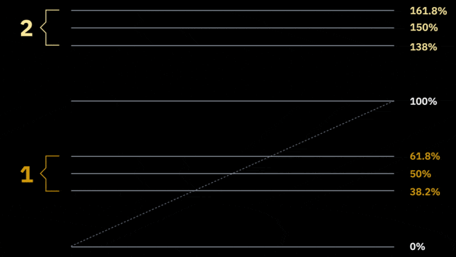 Guia Completo para Dominar o Retraçamento de Fibonacci