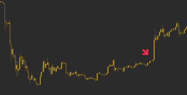 Potencial aperto de vendas no mercado BTC/USD.