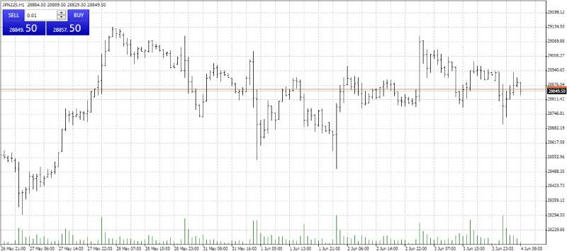 Gráfico de barras no MetaTrader 4