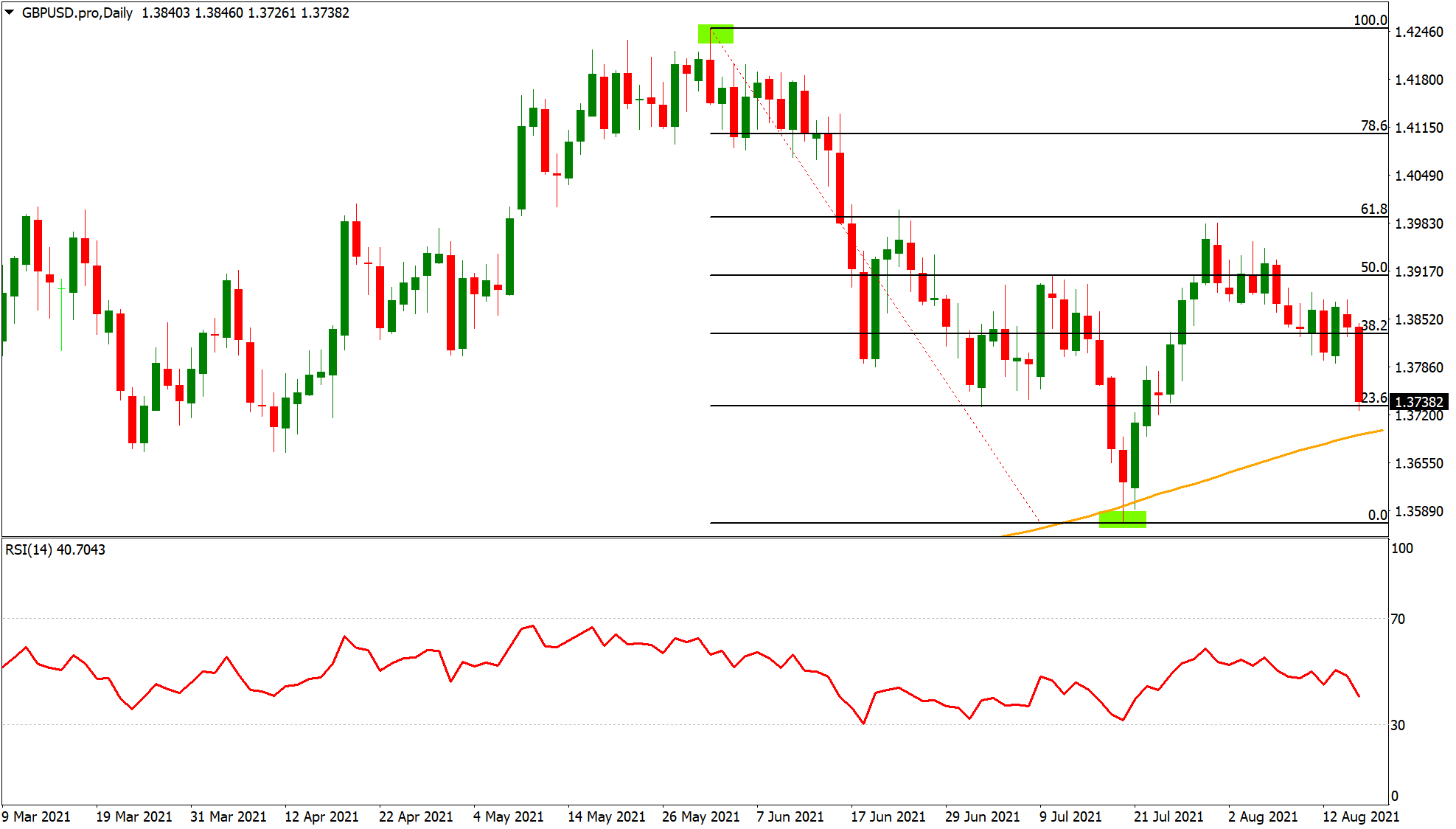Gráfico de negociação GBP/USD com indicador técnico dos níveis de retração de Fibonacci