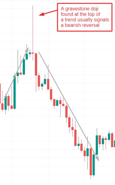 Exemplo de lápide doji no gráfico