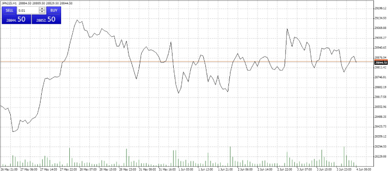 Gráfico de linhas no MetaTrader 4