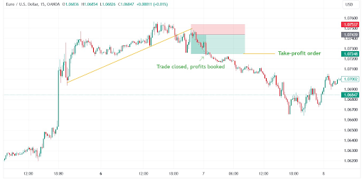 A Importância das Ordens de Take-Profit no Forex
