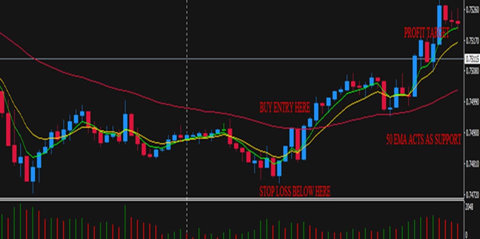 Estratégia de Dança no Forex: Desvendando um Método Simples e Eficaz