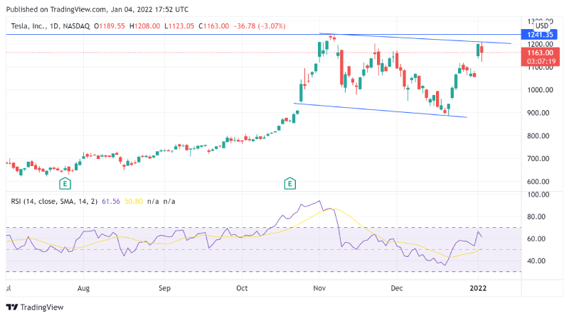 Como Lucrar com os Movimentos de Preço das Ações da Tesla (TSLA)