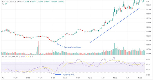 O Poder da Análise Técnica no Trading de Opções Binárias