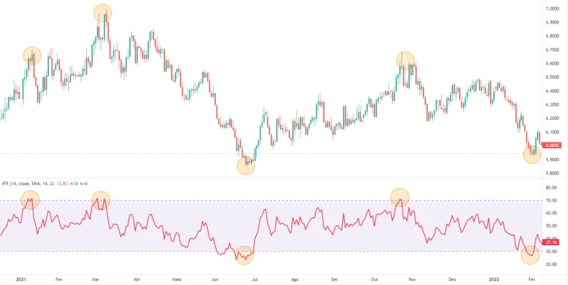 Como Identificar Tendências no Forex?