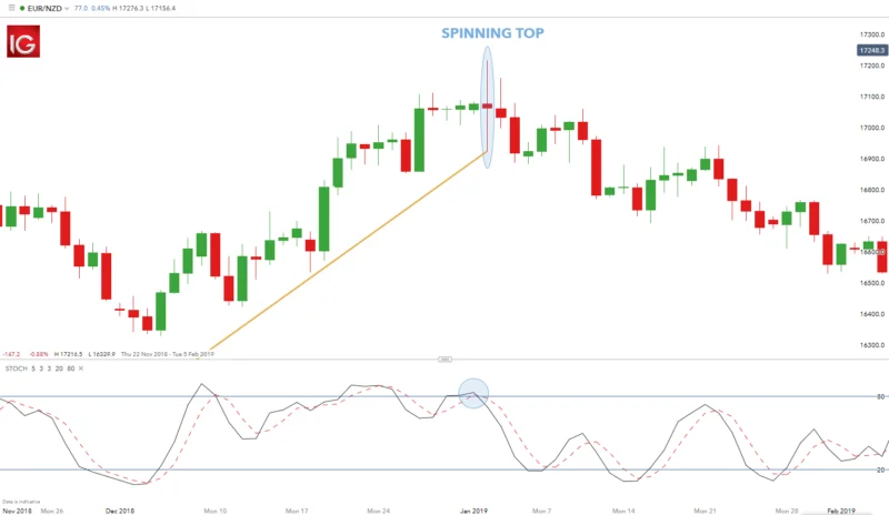 Quais os Melhores Padrões de Candlestick?