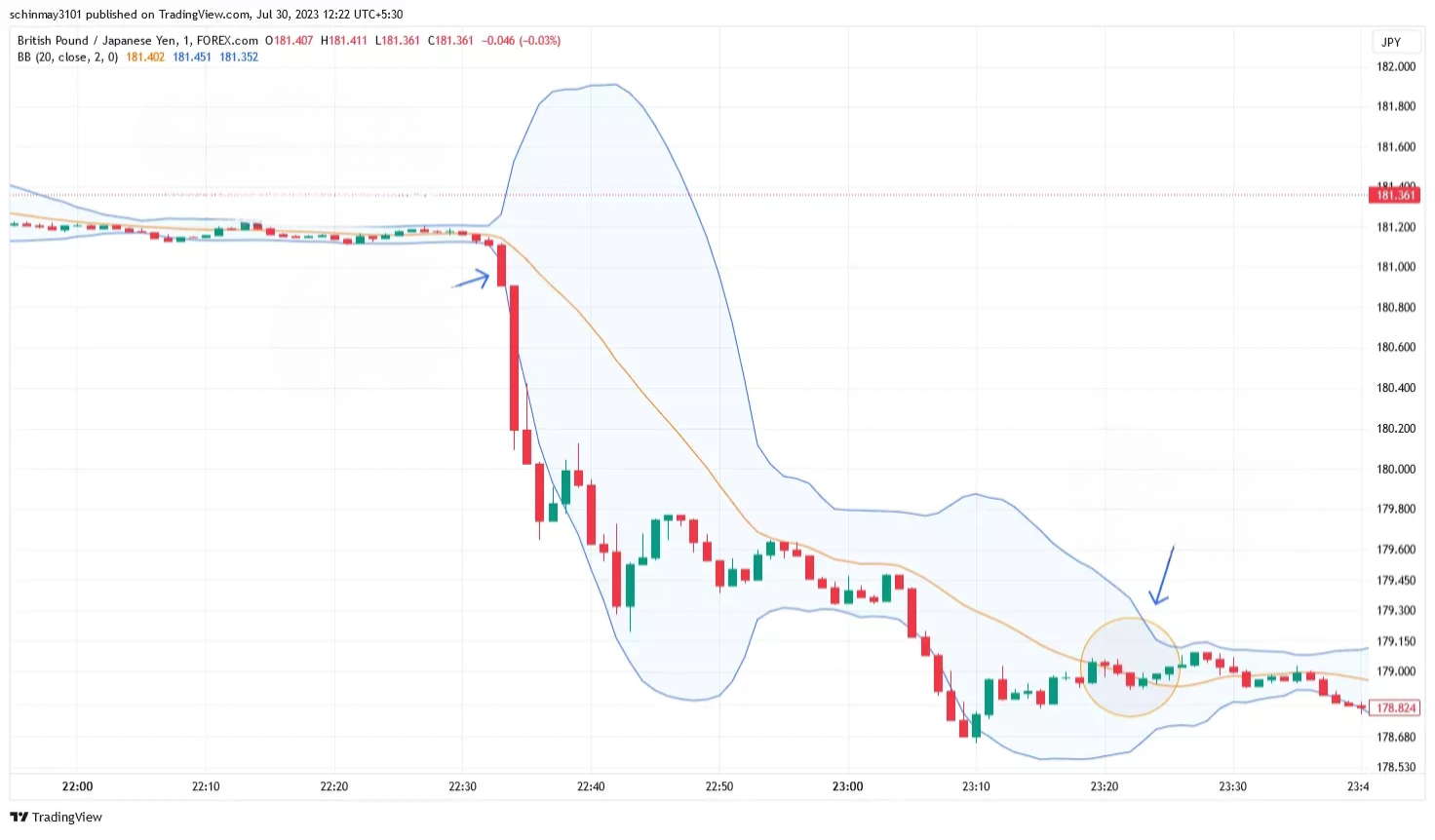 Melhores Indicadores para Scalping no Forex
