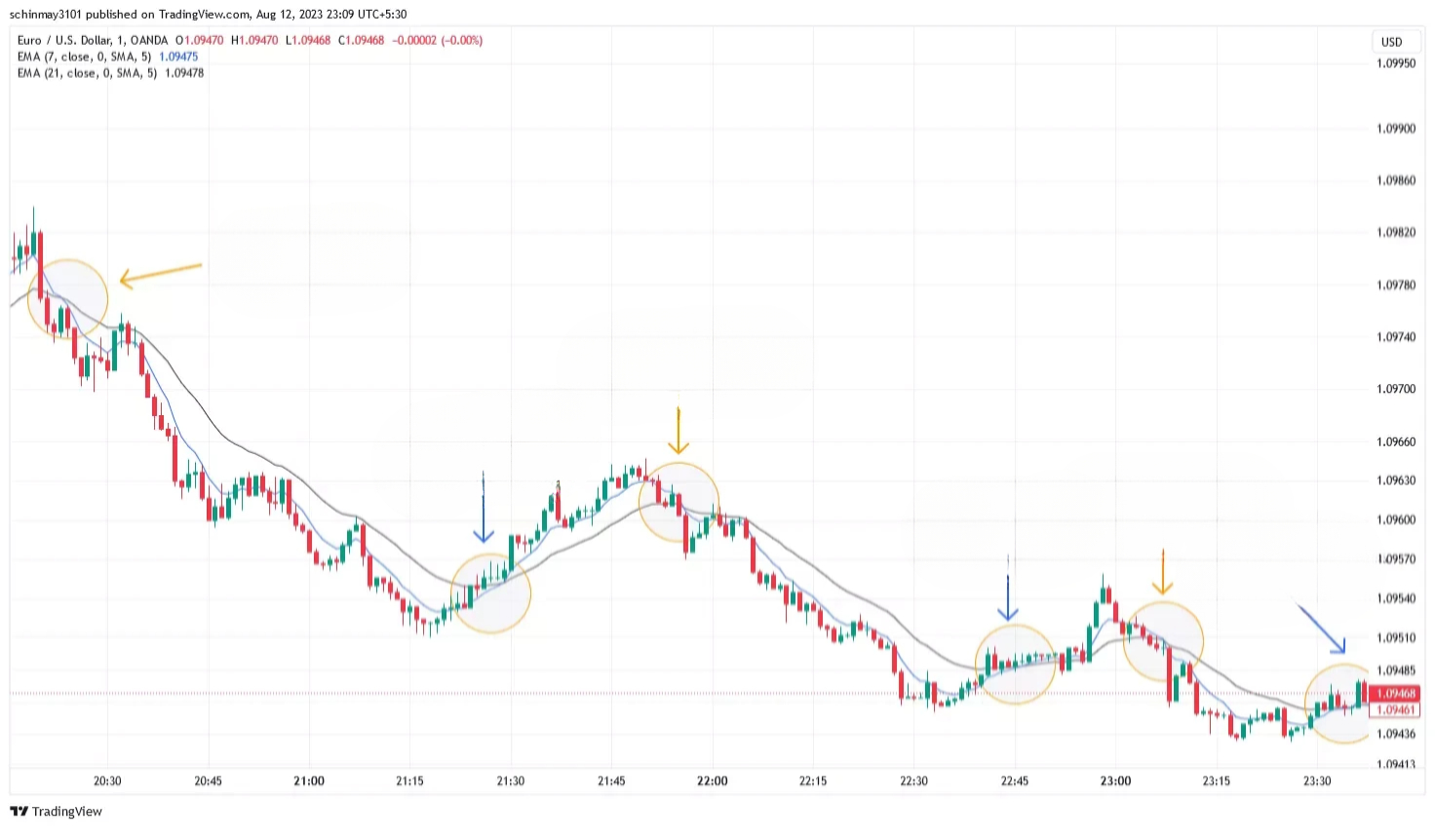 Melhores Indicadores para Scalping no Forex