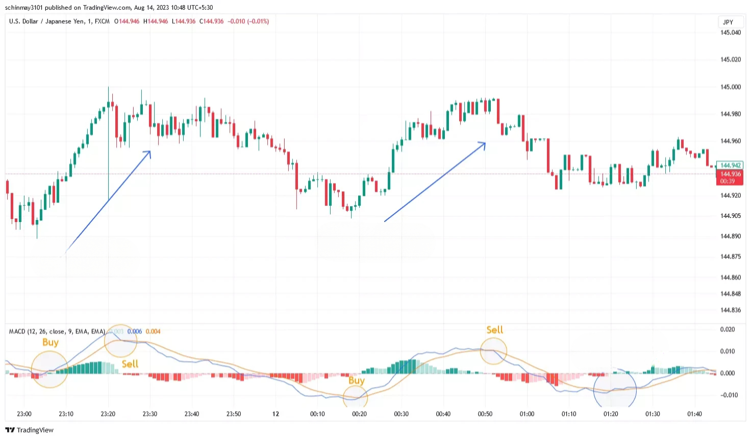 Melhores Indicadores para Scalping no Forex