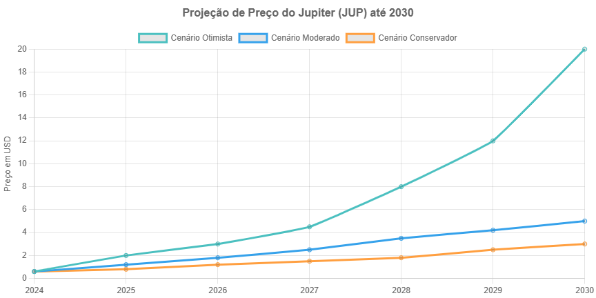 Jupiter (JUP): Previsão de Preço até 2030
